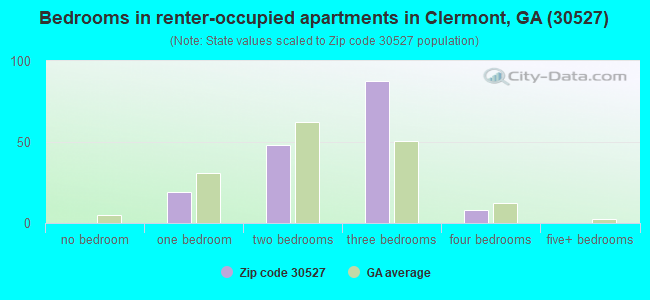 Bedrooms in renter-occupied apartments in Clermont, GA (30527) 