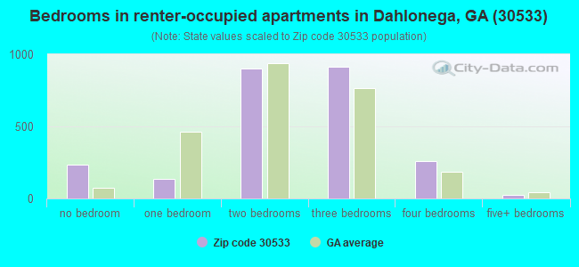 Bedrooms in renter-occupied apartments in Dahlonega, GA (30533) 