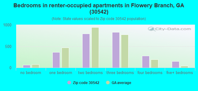 Bedrooms in renter-occupied apartments in Flowery Branch, GA (30542) 