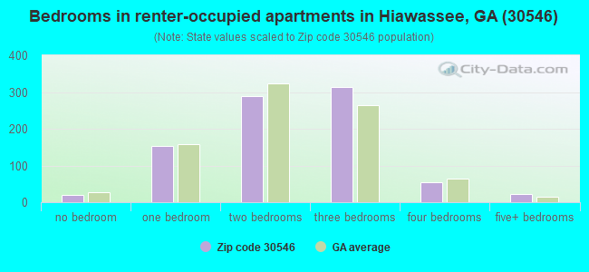 Bedrooms in renter-occupied apartments in Hiawassee, GA (30546) 