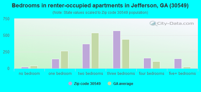 Bedrooms in renter-occupied apartments in Jefferson, GA (30549) 