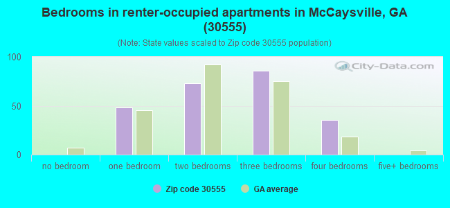 Bedrooms in renter-occupied apartments in McCaysville, GA (30555) 
