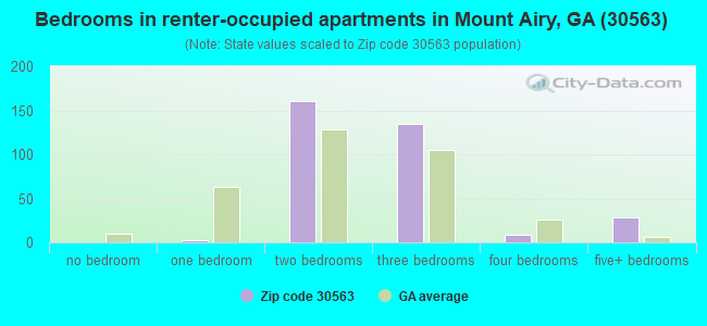 Bedrooms in renter-occupied apartments in Mount Airy, GA (30563) 