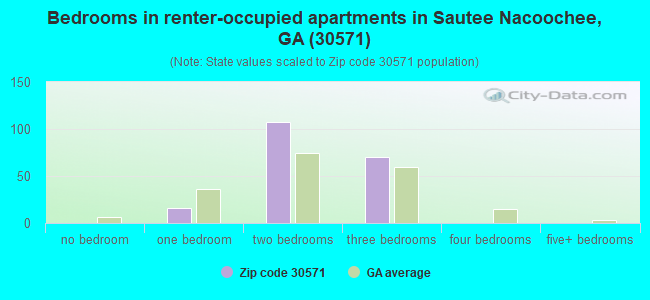 Bedrooms in renter-occupied apartments in Sautee Nacoochee, GA (30571) 