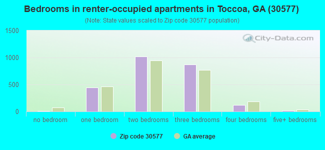 Bedrooms in renter-occupied apartments in Toccoa, GA (30577) 