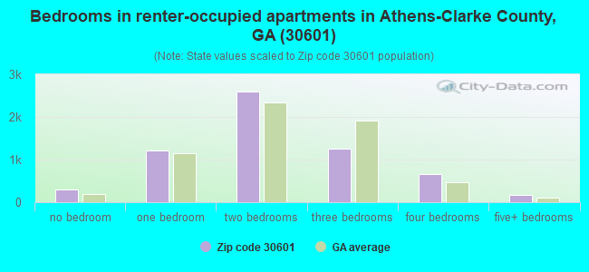 Bedrooms in renter-occupied apartments in Athens-Clarke County, GA (30601) 