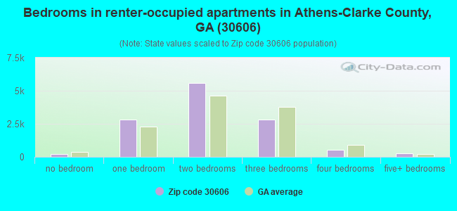 Bedrooms in renter-occupied apartments in Athens-Clarke County, GA (30606) 