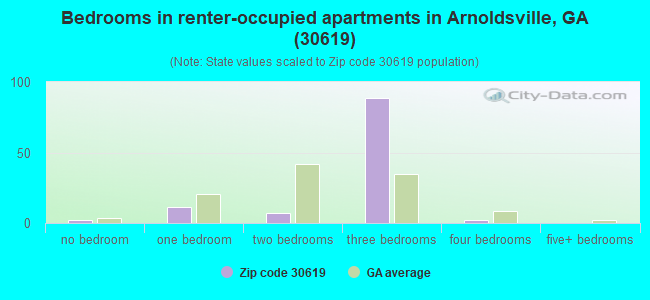Bedrooms in renter-occupied apartments in Arnoldsville, GA (30619) 