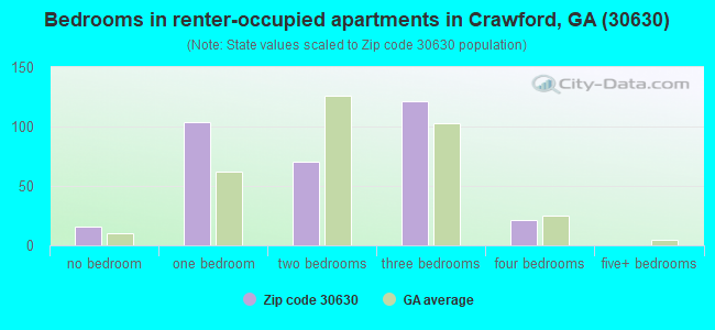 Bedrooms in renter-occupied apartments in Crawford, GA (30630) 