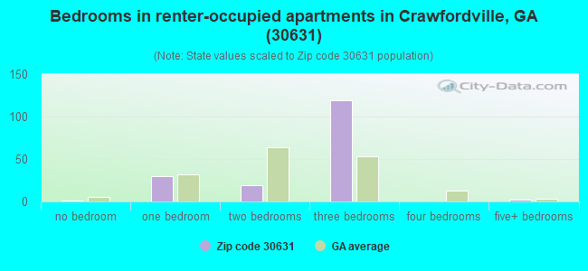 Bedrooms in renter-occupied apartments in Crawfordville, GA (30631) 