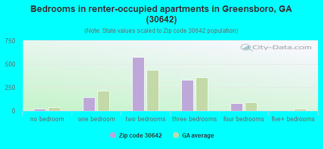 Bedrooms in renter-occupied apartments in Greensboro, GA (30642) 