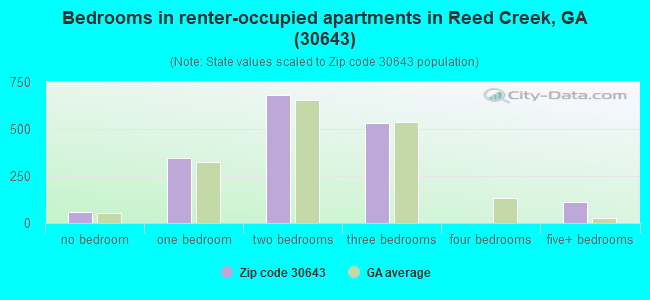 Bedrooms in renter-occupied apartments in Reed Creek, GA (30643) 