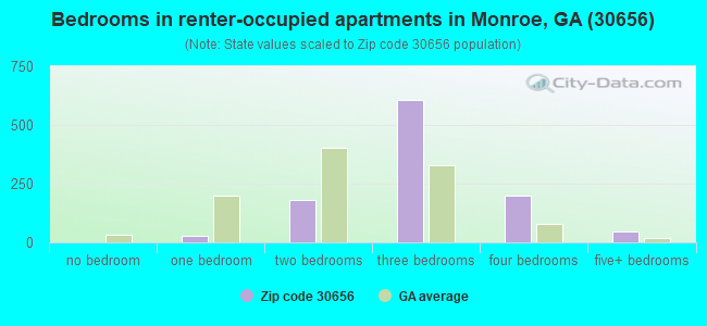 Bedrooms in renter-occupied apartments in Monroe, GA (30656) 