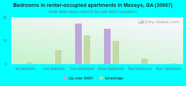 Bedrooms in renter-occupied apartments in Maxeys, GA (30667) 