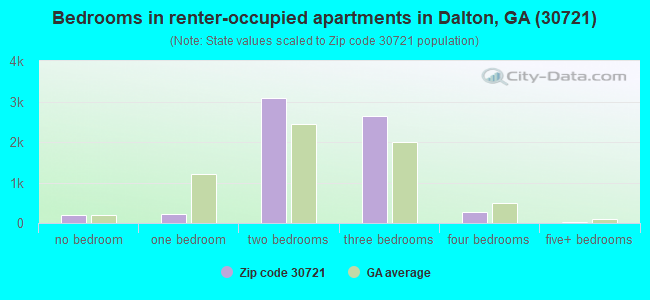 Bedrooms in renter-occupied apartments in Dalton, GA (30721) 