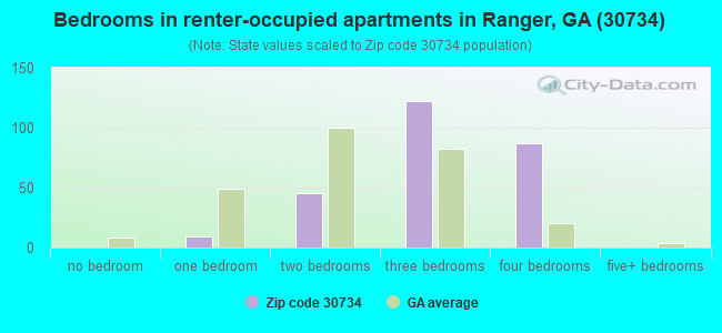 Bedrooms in renter-occupied apartments in Ranger, GA (30734) 