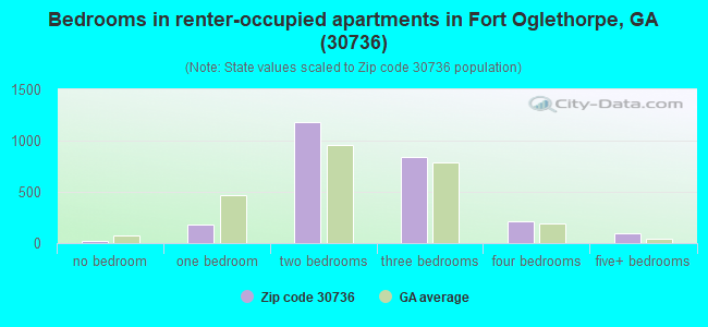 Bedrooms in renter-occupied apartments in Fort Oglethorpe, GA (30736) 