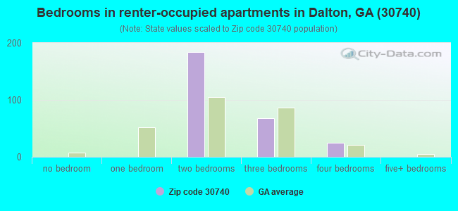 Bedrooms in renter-occupied apartments in Dalton, GA (30740) 