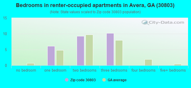 Bedrooms in renter-occupied apartments in Avera, GA (30803) 