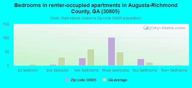 Bedrooms in renter-occupied apartments in Augusta-Richmond County, GA (30805) 