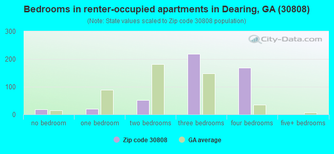 Bedrooms in renter-occupied apartments in Dearing, GA (30808) 