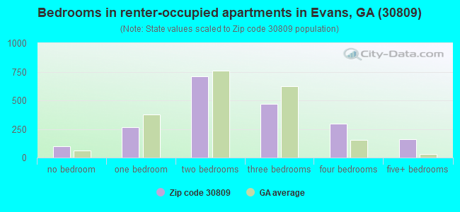 Bedrooms in renter-occupied apartments in Evans, GA (30809) 