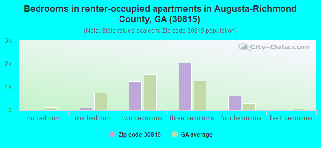 Bedrooms in renter-occupied apartments in Augusta-Richmond County, GA (30815) 