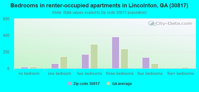 Bedrooms in renter-occupied apartments in Lincolnton, GA (30817) 