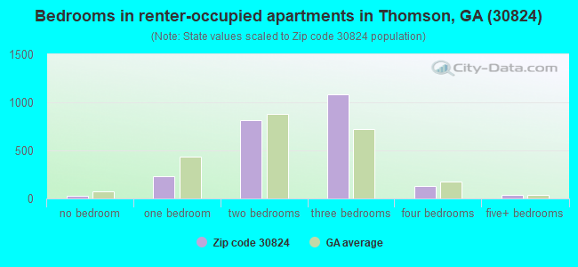 Bedrooms in renter-occupied apartments in Thomson, GA (30824) 