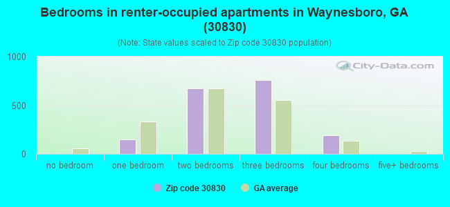 Bedrooms in renter-occupied apartments in Waynesboro, GA (30830) 