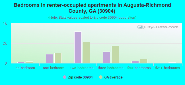 Bedrooms in renter-occupied apartments in Augusta-Richmond County, GA (30904) 
