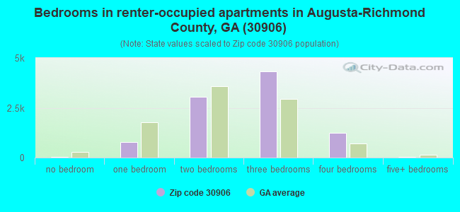 Bedrooms in renter-occupied apartments in Augusta-Richmond County, GA (30906) 