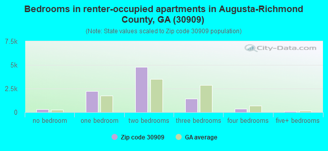 Bedrooms in renter-occupied apartments in Augusta-Richmond County, GA (30909) 