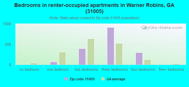 Bedrooms in renter-occupied apartments in Warner Robins, GA (31005) 