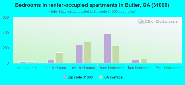 Bedrooms in renter-occupied apartments in Butler, GA (31006) 