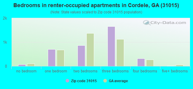 Bedrooms in renter-occupied apartments in Cordele, GA (31015) 