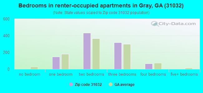 Bedrooms in renter-occupied apartments in Gray, GA (31032) 
