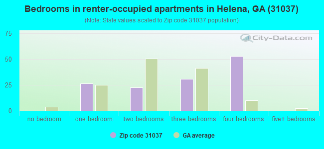 Bedrooms in renter-occupied apartments in Helena, GA (31037) 