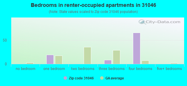 Bedrooms in renter-occupied apartments in 31046 