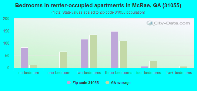 Bedrooms in renter-occupied apartments in McRae, GA (31055) 