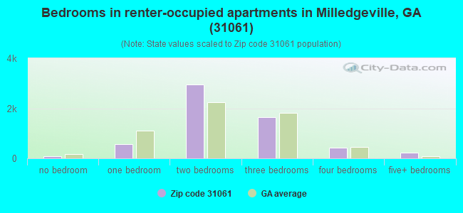 Bedrooms in renter-occupied apartments in Milledgeville, GA (31061) 