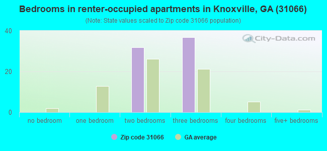 Bedrooms in renter-occupied apartments in Knoxville, GA (31066) 
