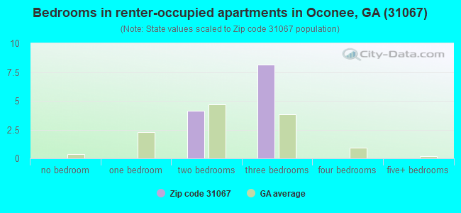 Bedrooms in renter-occupied apartments in Oconee, GA (31067) 