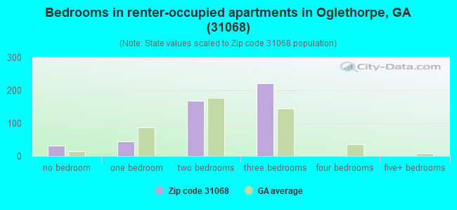 Bedrooms in renter-occupied apartments in Oglethorpe, GA (31068) 