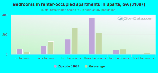 Bedrooms in renter-occupied apartments in Sparta, GA (31087) 