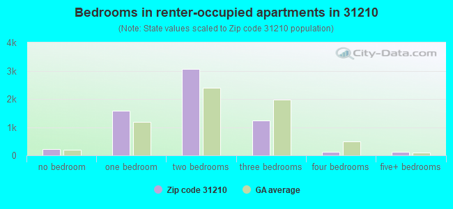 Bedrooms in renter-occupied apartments in Macon, GA (31210) 