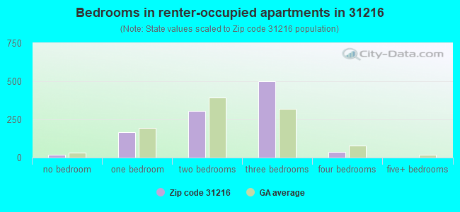 Bedrooms in renter-occupied apartments in 31216 