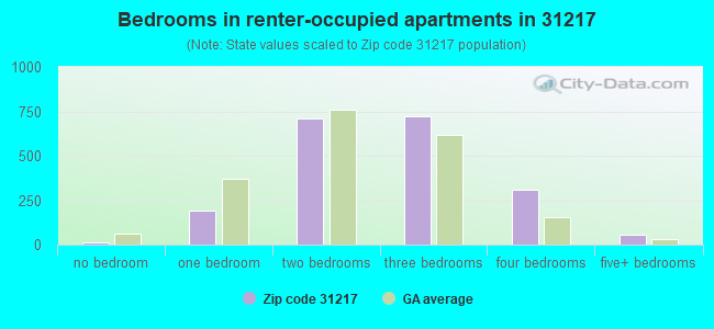 Bedrooms in renter-occupied apartments in Macon, GA (31217) 