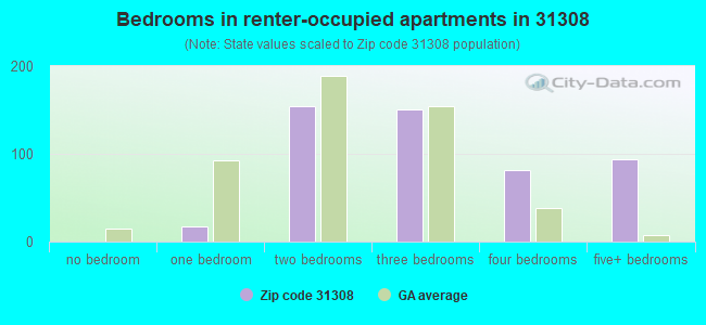 Bedrooms in renter-occupied apartments in 31308 