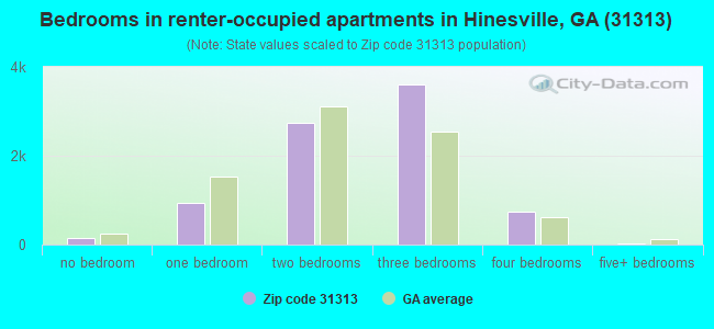 Bedrooms in renter-occupied apartments in Hinesville, GA (31313) 